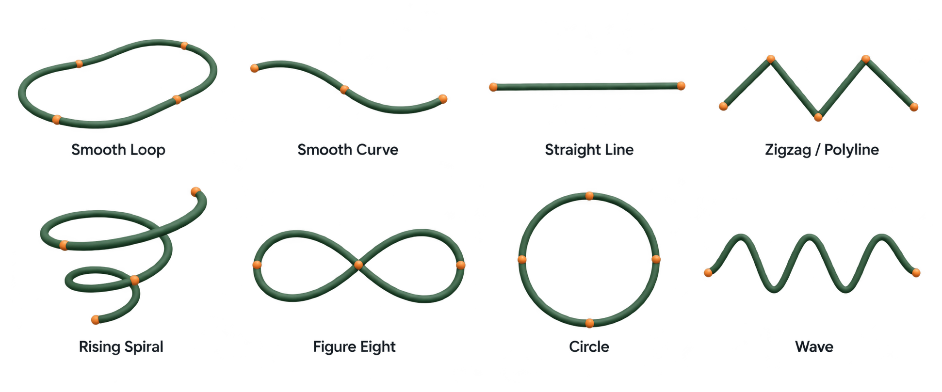 Eight flight path presets in a two-row atlas: Smooth Loop, Smooth Curve, Straight Line, Zigzag / Polyline, Rising Spiral, Figure Eight, Circle, and Wave